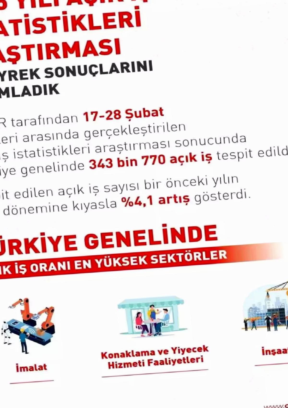 Açık İş Sayısı Yüzde 4,1 Arttı