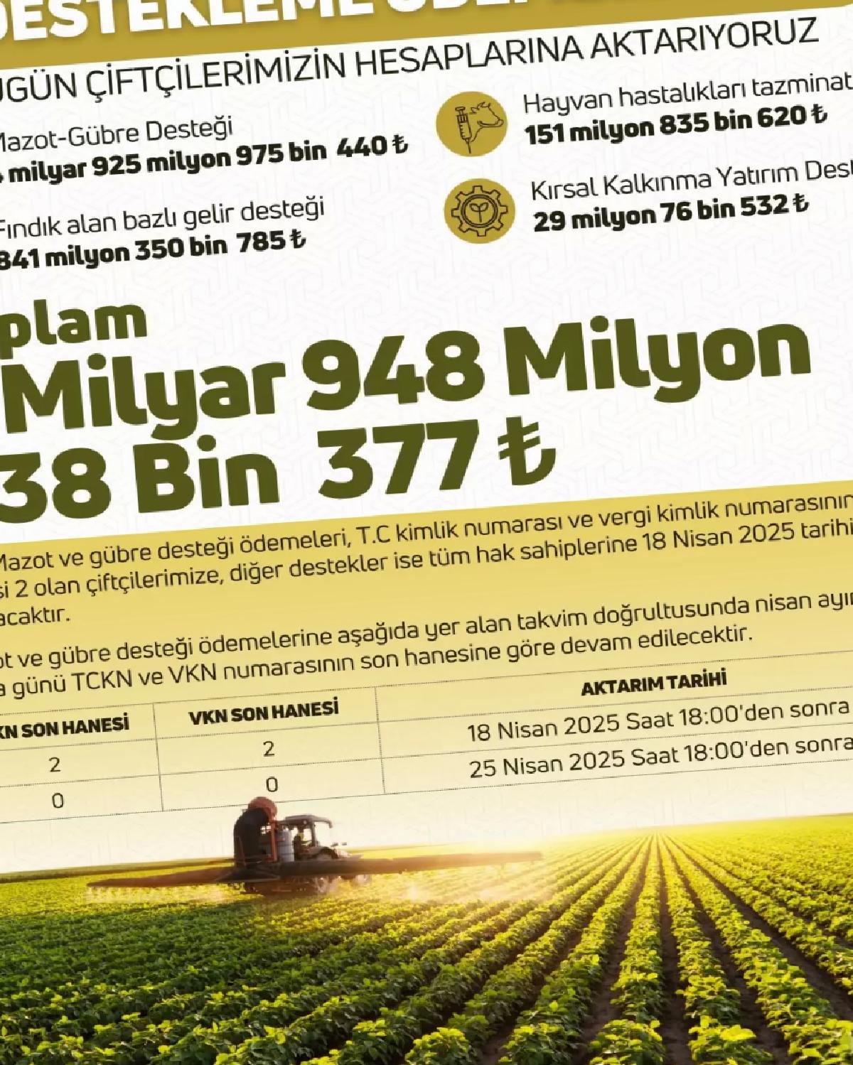 Çiftçiye 5.9 Milyar TL Destek Ödemesi