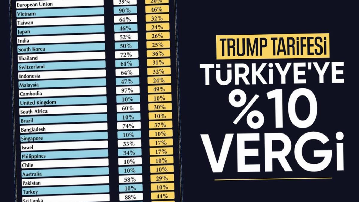 Donald Trump Türkiye’ye yüzde 10 gümrük vergisi açıkladı