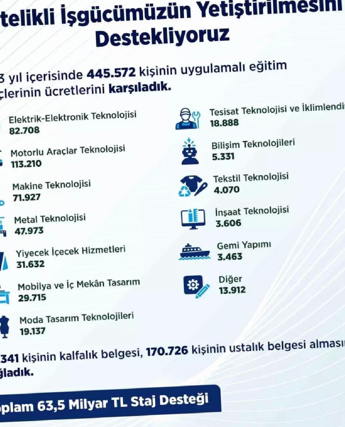 İŞKUR’dan Staj Desteği ve Belge Sayıları