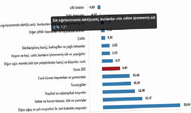 Tarım Ürünleri Üretici Fiyat Endeksi, Mart 2025