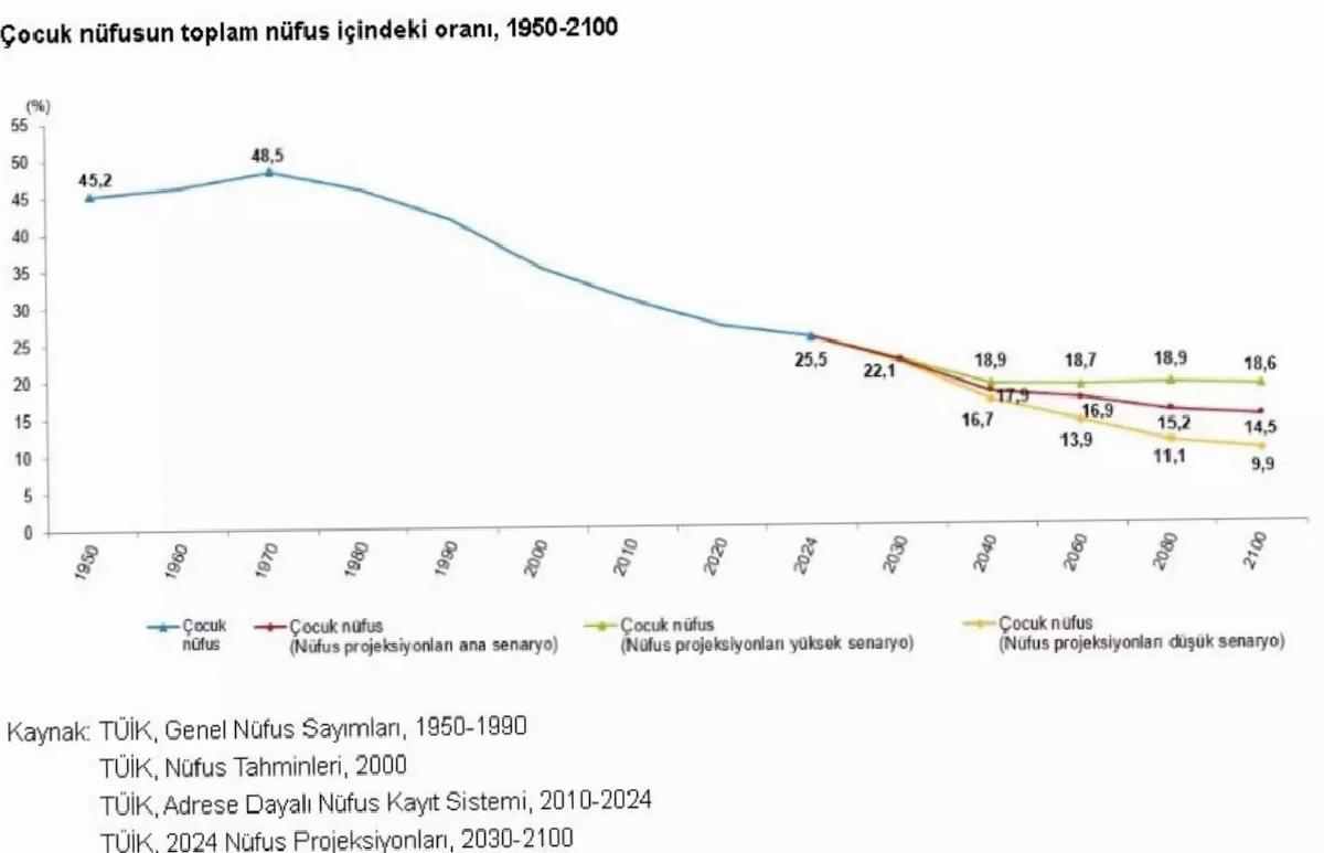 Türkiye’de Çocuk Nüfusu Yüzde 25,5