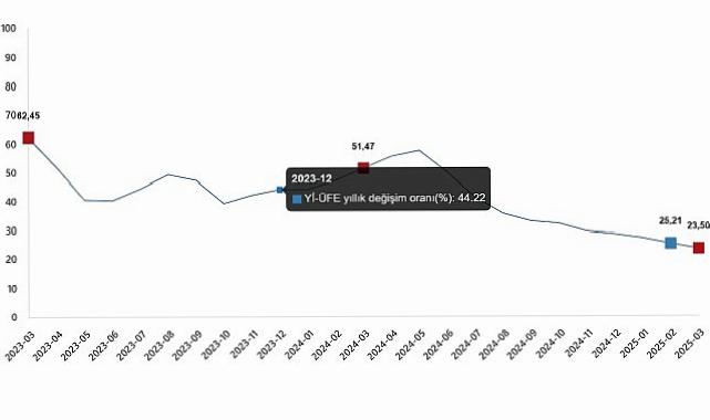 Yurt İçi Üretici Fiyat Endeksi, Mart 2025