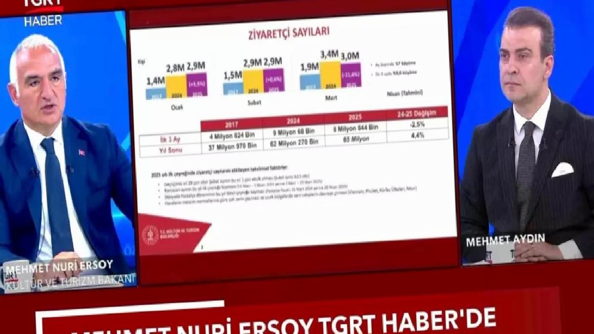 2024 Turizm Geliri 61,1 Milyar Dolar