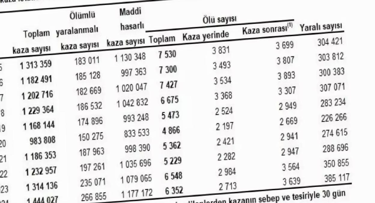 2024’te 1.4 Milyon Trafik Kazası