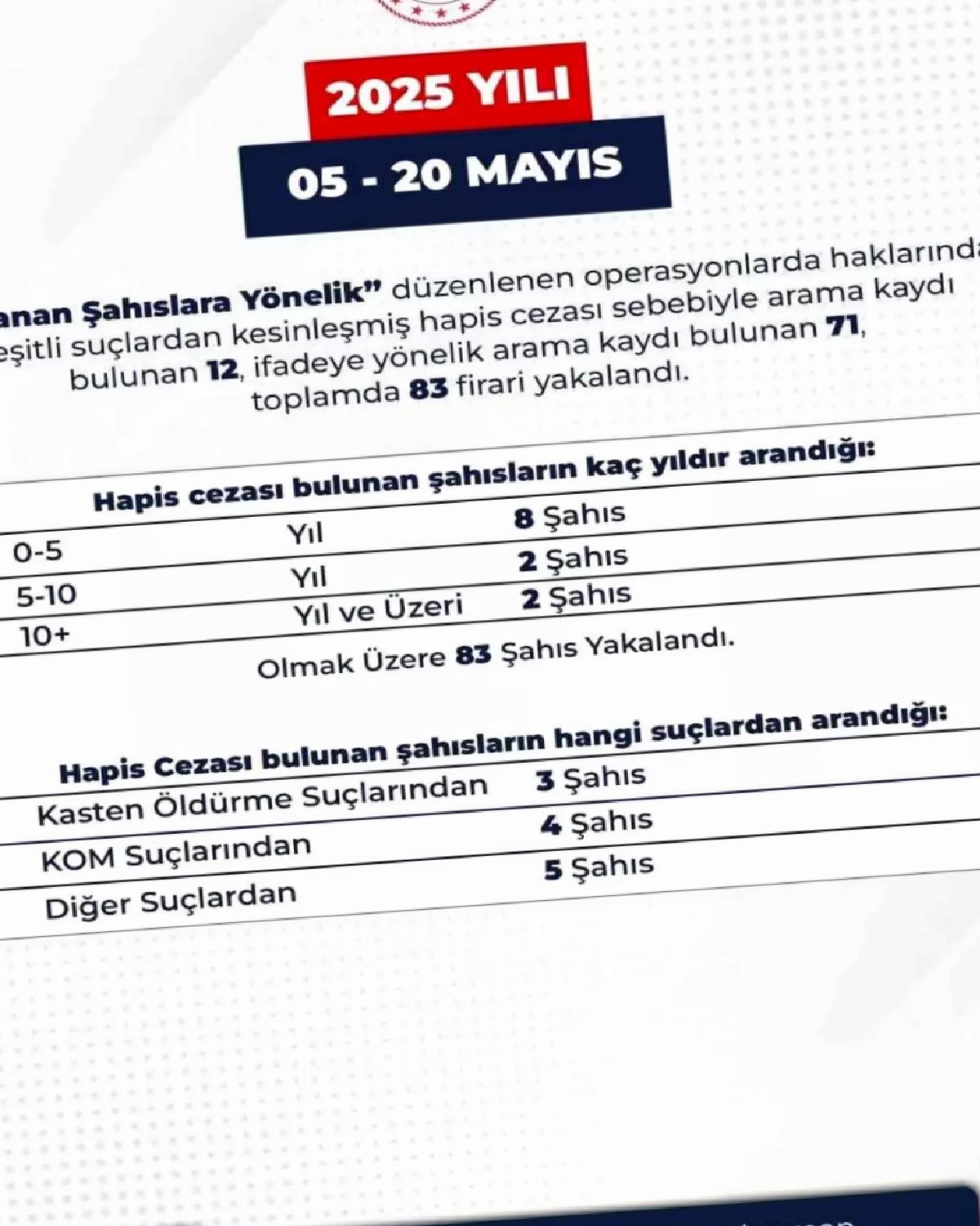 Bingöl’de 83 Aranan Şahıs Yakalandı