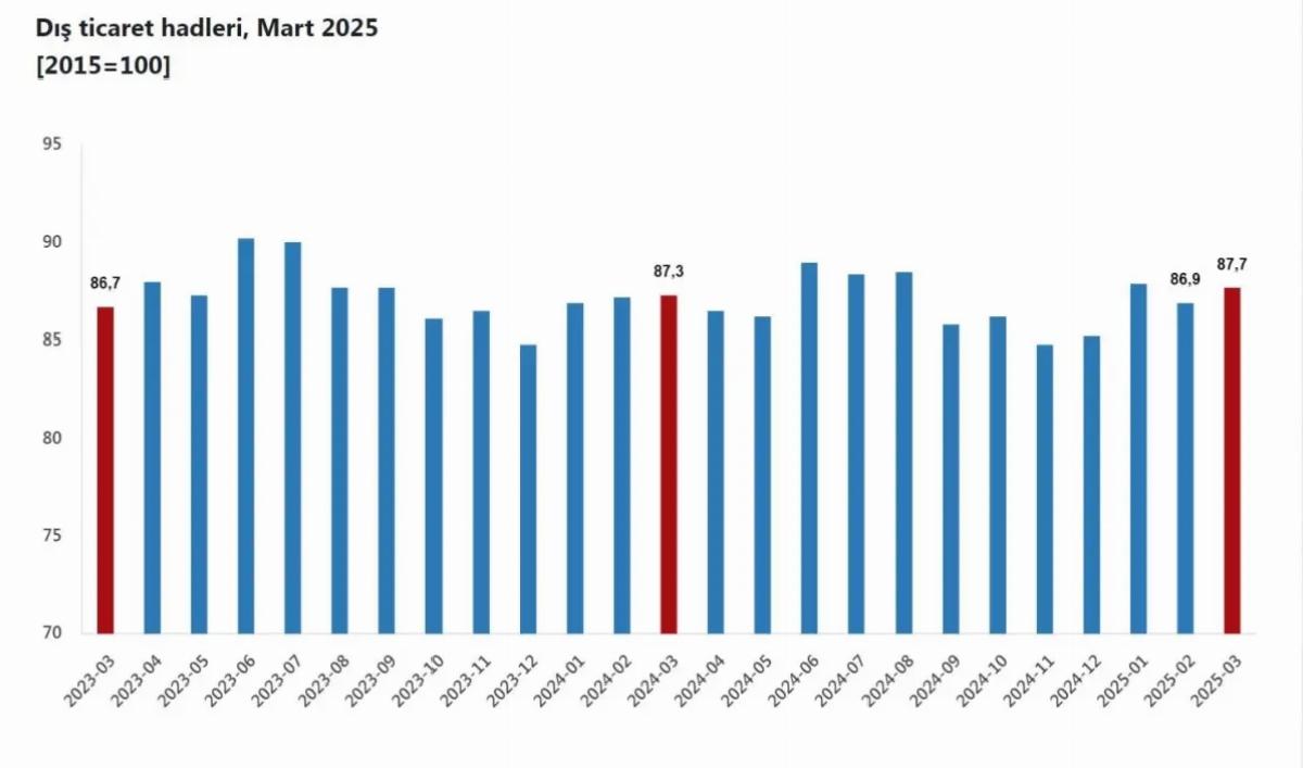 Dış Ticaret Haddı Mart’ta Arttı