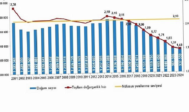 Doğum İstatistikleri, 2024