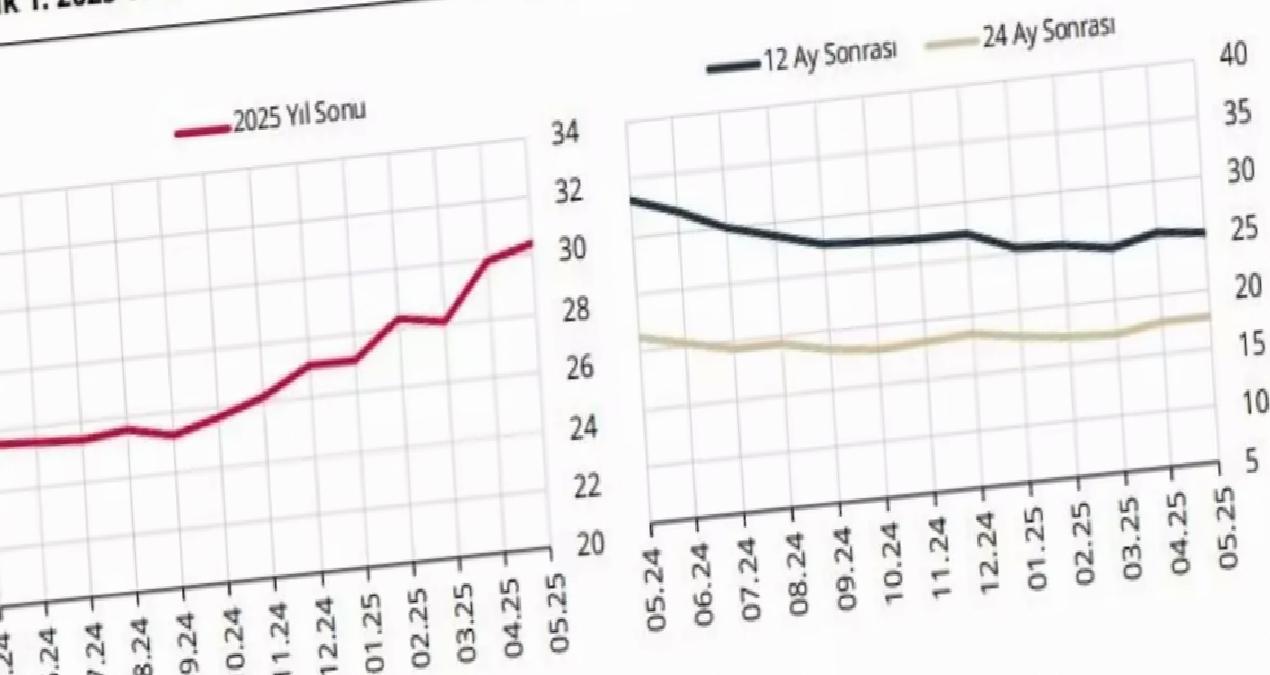 Enflasyon Beklentileri Artarken Büyüme Geriliyor