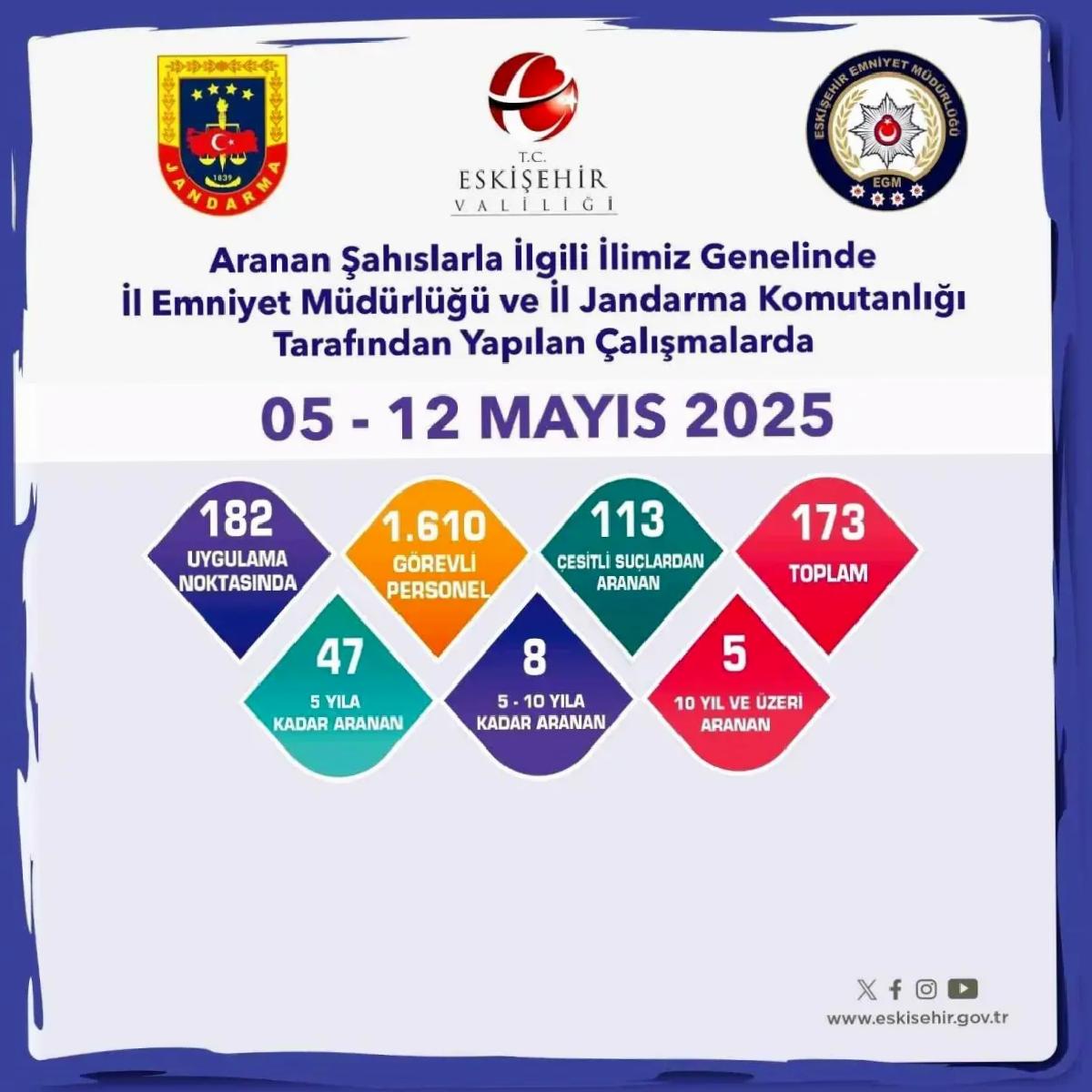 Eskişehir’de 173 Şüpheli Yakalandı