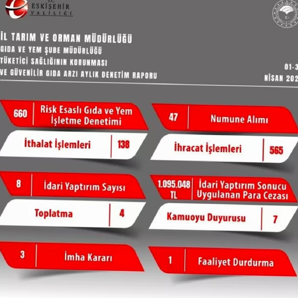 Eskişehir’de Gıda Denetimleri: 1 Milyon TL Cezalı