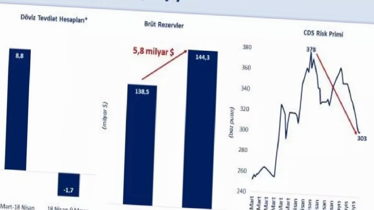 Finansal Piyasalarda İyileşme
