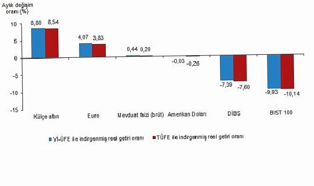 Finansal Yatırım Araçlarının Reel Getiri Oranları, Nisan 2025