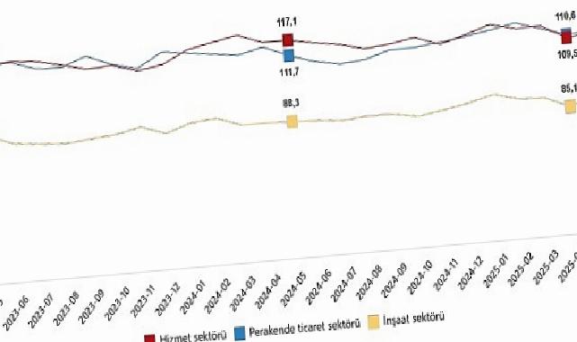 Hizmet, Perakende Ticaret ve İnşaat Güven Endeksleri, Mayıs 2025