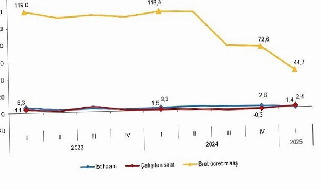 İşgücü Girdi Endeksleri, I. Çeyrek: Ocak-Mart, 2025