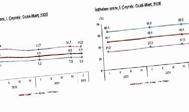 İşgücü İstatistikleri, I. Çeyrek: Ocak-Mart, 2025