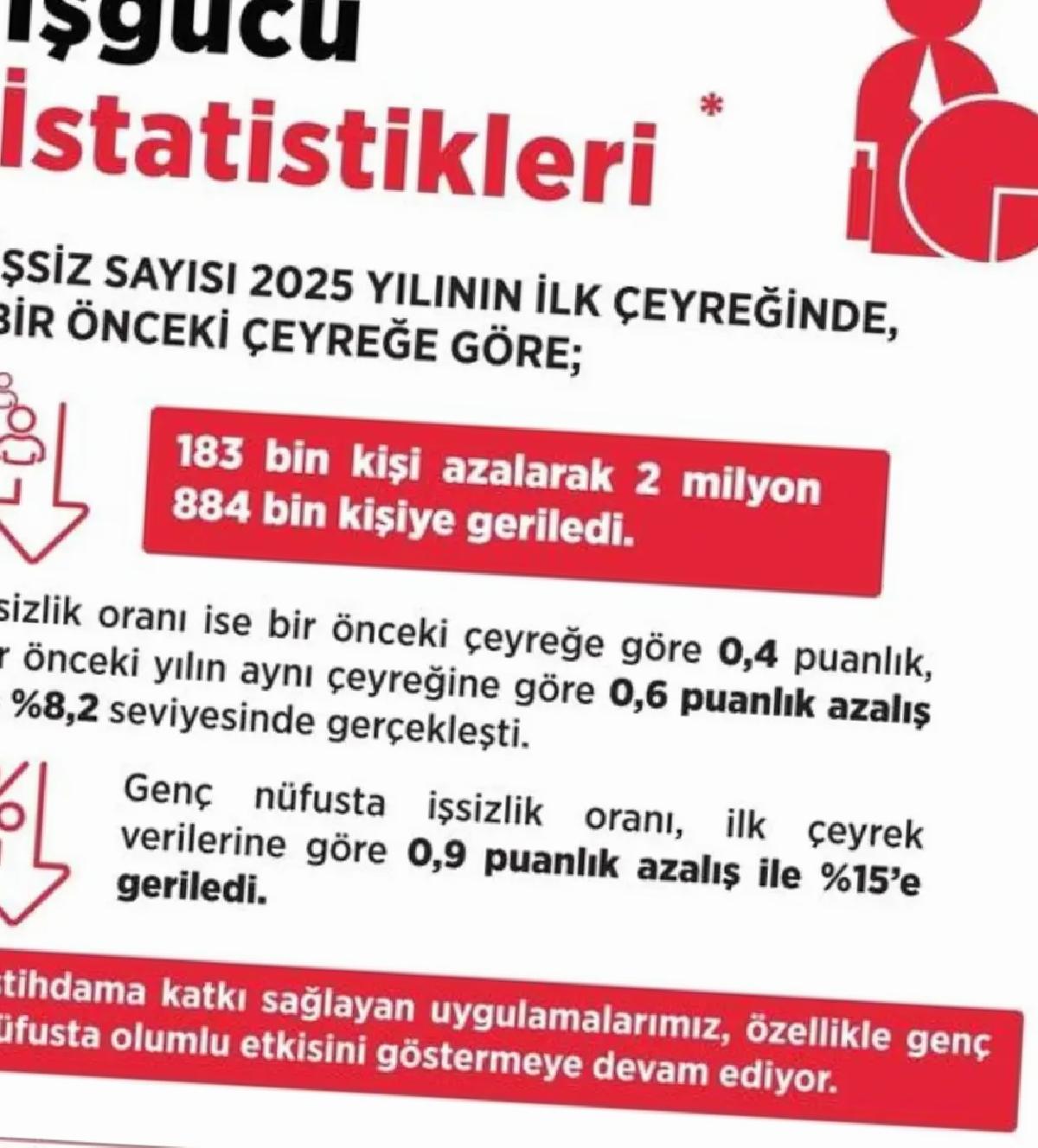 İşsizlik Oranı 25 Yılın En Düşüğünde