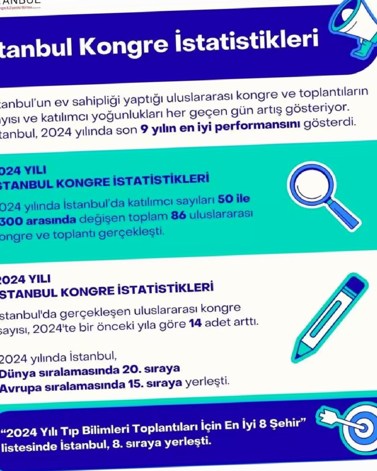 İstanbul Kongre Şehirlerinde Yükselişte