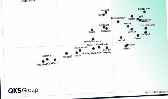 Kaspersky, QKS Group’un SPARK Matrix Raporunda Dijital Tehdit İstihbaratında Lider Seçildi