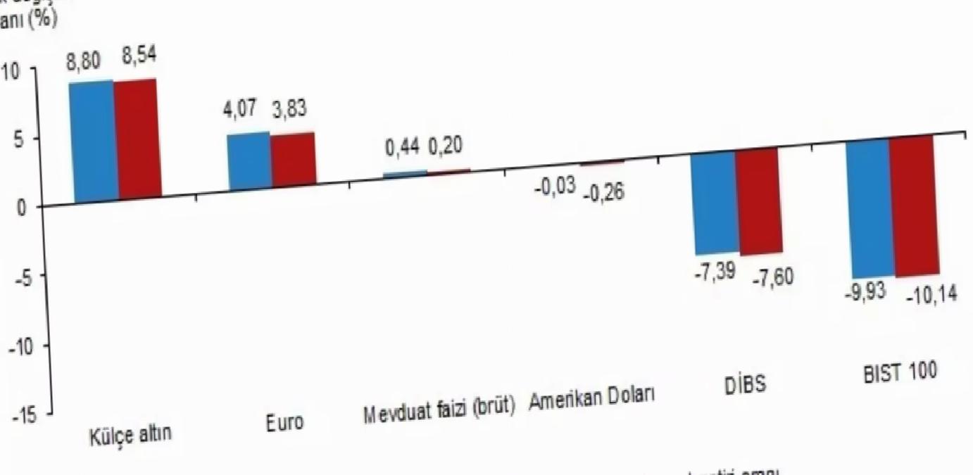 Külçe Altın Nisan’da Yatırımcıyı En Çok Kazandırdı