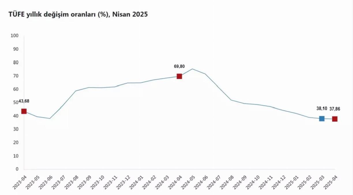 Nisan Enflasyonu: Yıllık %37,86