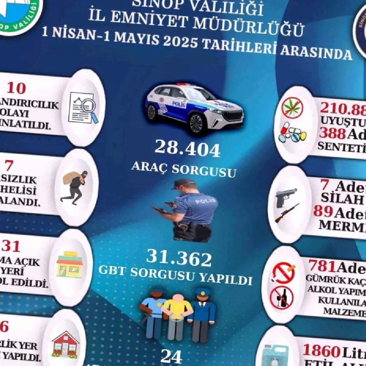 Sinop’ta Asayiş Kontrolleri Raporu Açıklandı