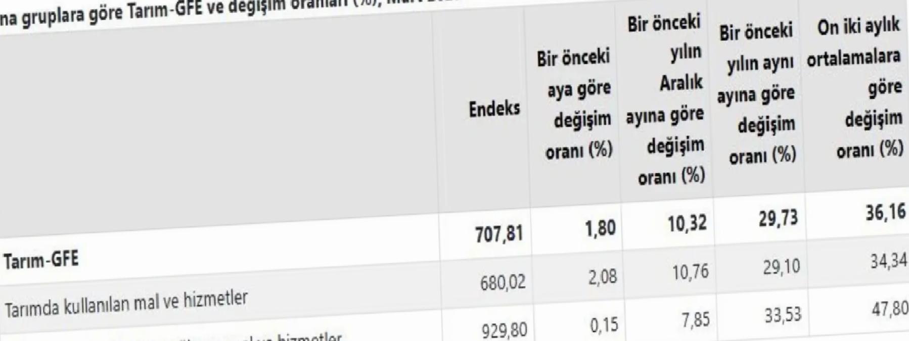 Tarımsal Girdi Fiyatları Arttı