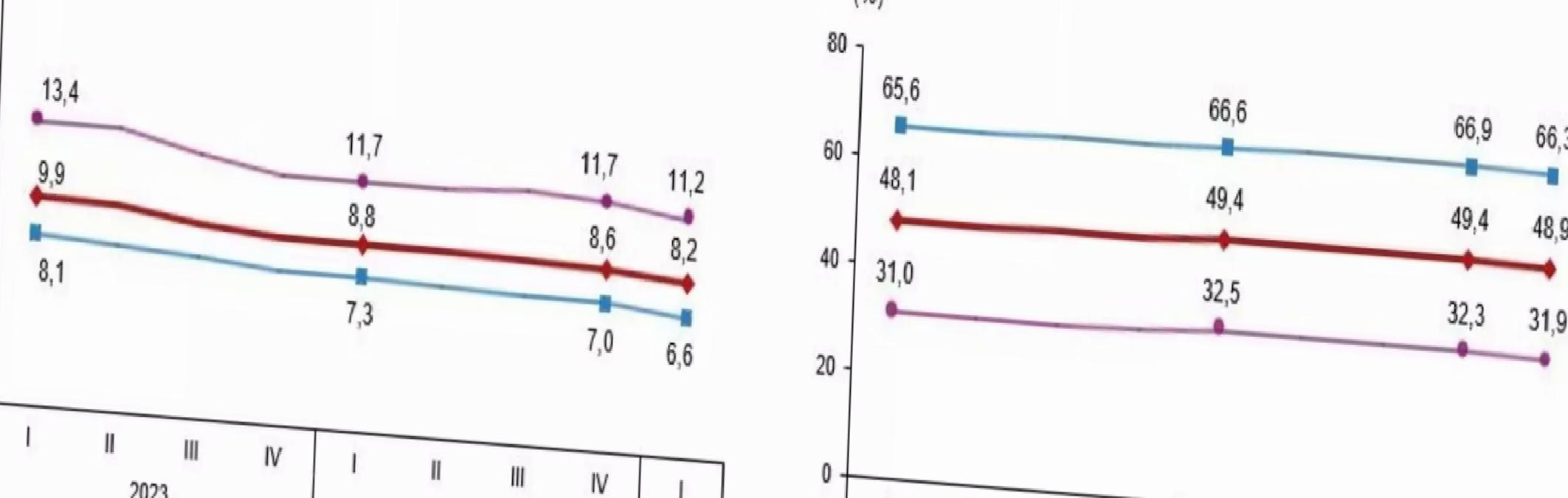 TÜİK: İşsizlik Oranı %8,2